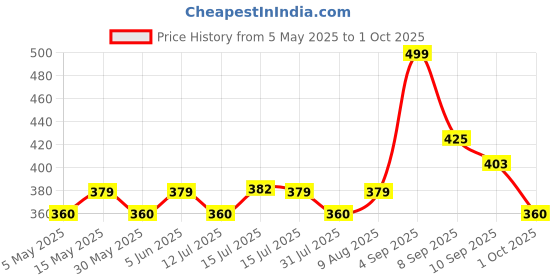 amazon.in rajnandini Women's Yellow & Orange Cotton Printed Unstitched Salwar Suit Material (JOPLVSM4276) rajnandini Price History Graph from 5 May 2025 to 1 Oct 2025