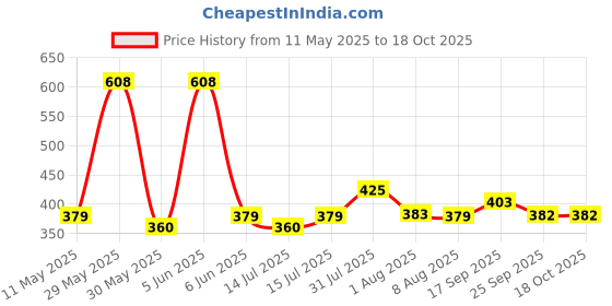 amazon.in rajnandini Women's Yellow Cotton Printed Unstitched Salwar Suit Material (JOPLDI1026) rajnandini Price History Graph from 11 May 2025 to 17 Oct 2025