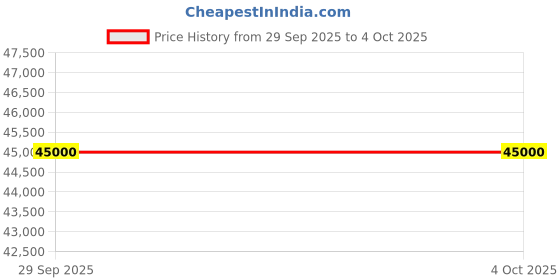 amazon.in rajneel prithvisanyogita Women's Pashmina Double Breasted Blazer with Notched Lapel and Button Closure | Structured Outerwear | Full Sleeve Design | Classic Fit Jacket for Layering White rajneel prithvisanyogita Price History Graph from 29 Sep 2025 to 4 Oct 2025