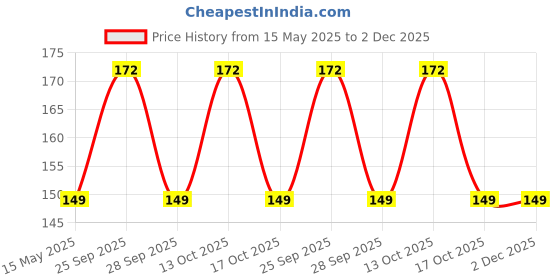 amazon.in Rajnigandha Flower Bulbs 10 Pc By Udanta Seeds udanta Price History Graph from 15 May 2025 to 1 Dec 2025