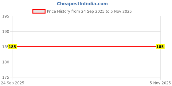 amazon.in Rajnigandha flower plant bulb,100% germination (20 bulbs) Price History Graph from 24 Sep 2025 to 4 Nov 2025