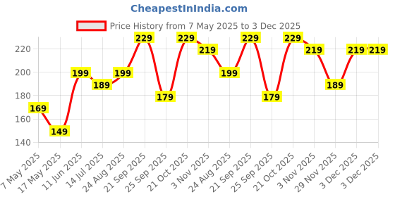 amazon.in Rajnigandha Flowering Bulbs 1 Big Size Bulbs Fragrant Flowers Plant Seeds Price History Graph from 7 May 2025 to 3 Dec 2025