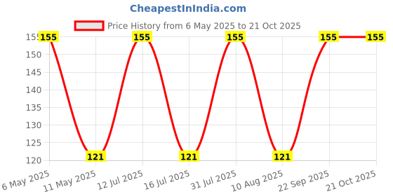 amazon.in generic Rajnigandha plant live,100% germination (8 bulbs) generic Price History Graph from 6 May 2025 to 20 Oct 2025