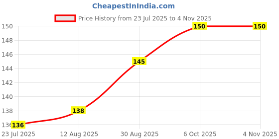 amazon.in Rajnigandhaa live plant, aromatic flowers bulb plant seeds different colour fragrance double petal all season hybrid seeds pack of 6 Price History Graph from 23 Jul 2025 to 2 Nov 2025