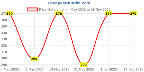 amazon.in RAJORTHO Rajasthan Aushdhalaya Tablet - 30 TaB Price History Graph from 4 May 2025 to 16 Nov 2025