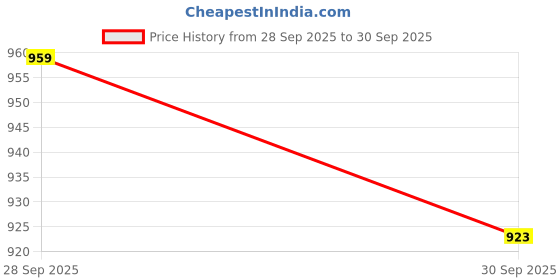 amazon.in Rajputi poshak unstitched cotton suit fabric Rajasthani poshak chunadi suit Price History Graph from 28 Sep 2025 to 30 Sep 2025
