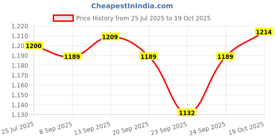 amazon.in RAJRATNA The Unjha Pharmacy Unjha Chyawanprash 1Kg- Ayurvedic Chyawanprash Price History Graph from 25 Jul 2025 to 18 Oct 2025