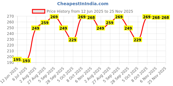 amazon.in Rajrit Super Slimming Belt for Women Stretch Hot Body Shaper Tummy Waist Trimmer Slimming Belt Free Size Multi Multicolour Price History Graph from 12 Jun 2025 to 25 Nov 2025
