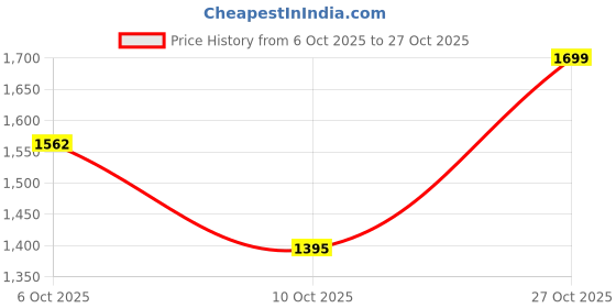 amazon.in boho girl Rajsi Noor Potli Bag Metallic Gold Women Bag with Embellished Handle Drawstring Closure with Tassels Detachable Handle Festive Wedding Party Clutch Soft Silhouette Ethnic Handbag boho girl Price History Graph from 6 Oct 2025 to 27 Oct 2025