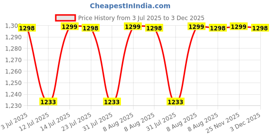 amazon.in rajubhai hargovindas Men's Cotton Solid Pyjama Bottom Pack of 2 rajubhai hargovindas Price History Graph from 3 Jul 2025 to 3 Dec 2025