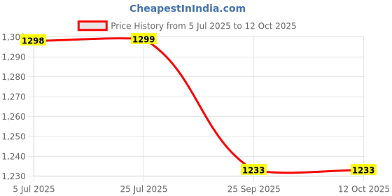 amazon.in rajubhai hargovindas Men's Cotton Solid Pyjama Bottom Pack of 2 rajubhai hargovindas Price History Graph from 5 Jul 2025 to 10 Oct 2025