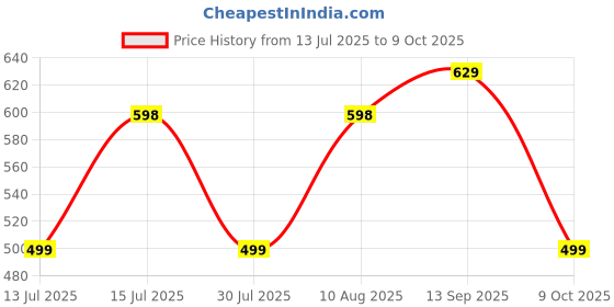 amazon.in rajubhai hargovindas Men's Cotton Superfine Front Open Kurta rajubhai hargovindas Price History Graph from 13 Jul 2025 to 9 Oct 2025