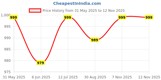 amazon.in rajubhai hargovindas Men's Cotton Superfine Front Open Kurta rajubhai hargovindas Price History Graph from 31 May 2025 to 11 Nov 2025