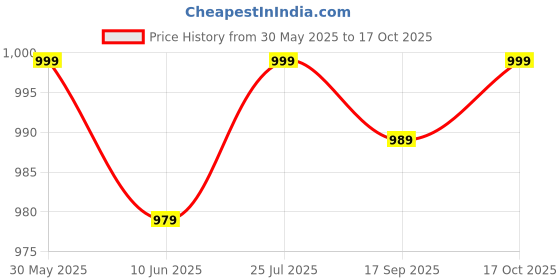 amazon.in rajubhai hargovindas Men's Cotton Superfine Front Open Kurta rajubhai hargovindas Price History Graph from 30 May 2025 to 17 Oct 2025