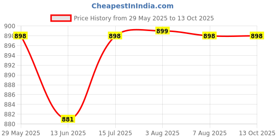 amazon.in rajubhai hargovindas Men's Pure Cotton Short Kurta | Pack of 2 | rajubhai hargovindas Price History Graph from 29 May 2025 to 13 Oct 2025
