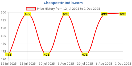 amazon.in rajubhai hargovindas Men's White Cotton Travel Vest |2 Hidden Pockets | Sleeveless | rajubhai hargovindas Price History Graph from 12 Jul 2025 to 30 Nov 2025