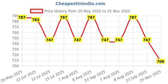 amazon.in rajubhai hargovindas White SuperFine Cotton Kurta (Round Collar) rajubhai hargovindas Price History Graph from 29 May 2025 to 25 Nov 2025