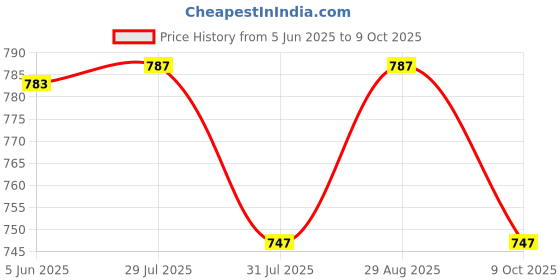 amazon.in rajubhai hargovindas White SuperFine Cotton Kurta (Round Collar) rajubhai hargovindas Price History Graph from 5 Jun 2025 to 9 Oct 2025