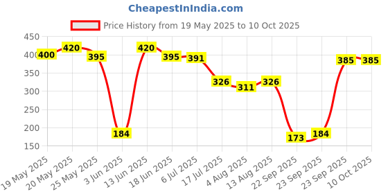 amazon.in Rajvaidya Rasayan Vati - Improve Vitality & Stamina with Kesar, Shilajit, Moti - 60 Pills Rajvaidya Rasayan Vati - Improve Vitality & Kesar,Shilajit,Moti - 60 Pills Rasayan Vati - 60 Pills (Pack Of 1) Price History Graph from 19 May 2025 to 10 Oct 2025