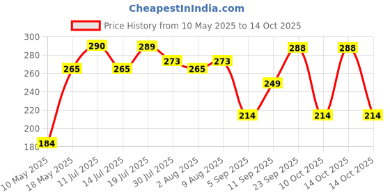 amazon.in generic Rajvaidya Shital Prasad & Sons Hempushpa Thick Liquid Syrup, 170 Ml generic Price History Graph from 10 May 2025 to 14 Oct 2025