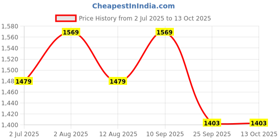 amazon.in accessher Rajwadi Style Jewellery Inspired Gold Plated Indian Figure Screw Closure Bangle/Patla/Kada Embellished with Ruby Stones Set of 2 for Women and girl (Gold2) accessher Price History Graph from 2 Jul 2025 to 13 Oct 2025