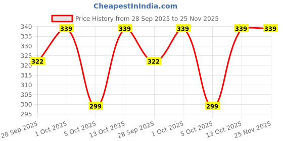 amazon.in rakano Cotton Handmade Macrame Boho Wall Hanging Dream Catcher Triangle Tassel | Bohemian Wall Art Home Decor - Brown rakano Price History Graph from 28 Sep 2025 to 25 Nov 2025