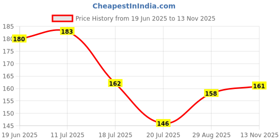amazon.in archies Rakhi Collection For Rakshabandhan | Rakhi For Brother | Rakhi for Bhaiya and Bhabhi | Rakhi Combo Gift Hamper (RAKHI COMBO -166) archies Price History Graph from 19 Jun 2025 to 13 Nov 2025