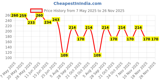 amazon.in zeneme Rakhi for Bhabhi Lumba Rakhi for Bhabhi Gold-Plated White Pearl Studded Rakhi with Roli Chawal and Raksha Bandhan Greeting Card (Design2) zeneme Price History Graph from 7 May 2025 to 26 Nov 2025
