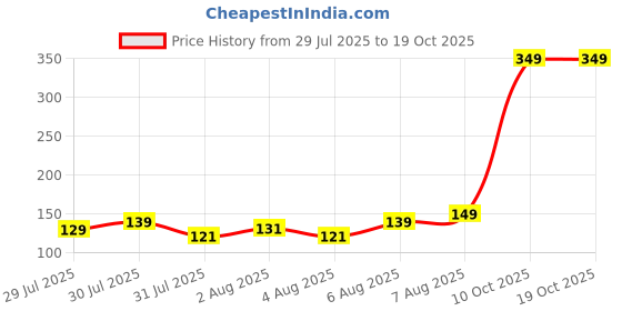 amazon.in tied ribbons Rakhi for Brother and Bhabhi Combo - Designer Peacock Couple Silver Rakhi's Set of 2 with Greeting Card and Tikka - Lumba Rakhi for Bhaiya Bhabhi tied ribbons Price History Graph from 29 Jul 2025 to 18 Oct 2025