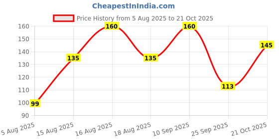 amazon.in youbella Rakhi for Brother and Bhabhi Rakhi Set of 2 Jewellery Bracelet Rakhi Combo for Brother, Rakhi Gift for Bhaiyya/Bhai | Rakhi with Roli Chawal youbella Price History Graph from 5 Aug 2025 to 21 Oct 2025
