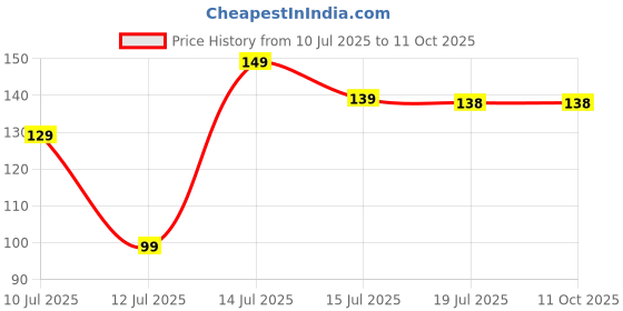 amazon.in ingo creation Rakhi for Brother Bhabhi Rakhi Combo Set of 1 with Roli Chawal ingo creation Price History Graph from 10 Jul 2025 to 10 Oct 2025