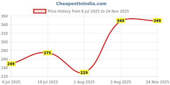 amazon.in Rakhi for Brother Combo with Gift, Rakhi Gift for Brother Rakhi with Chocolate For Bhai Bhabhi Kids, Rakshabandhan Gifts for Brother with Rakhi Rakhi Set of 4 Price History Graph from 6 Jul 2025 to 23 Nov 2025