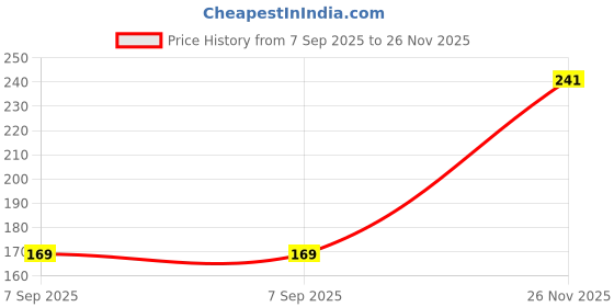 amazon.in Rakhi for Brother Combo with Gift, Rakhi Gift for Brother Rakhi with Chocolate For Bhai Bhabhi Kids, Rakshabandhan Gifts for Brother with Rakhi Rakhi Set of 4 With Greeting Card Price History Graph from 7 Sep 2025 to 26 Nov 2025