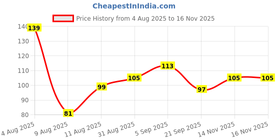 amazon.in karatcart Rakhi for Brother Gold-Plated Kundan Rakhi Set of 4 with Roli Chawal(KCRR006R029R019R035) karatcart Price History Graph from 4 Aug 2025 to 16 Nov 2025