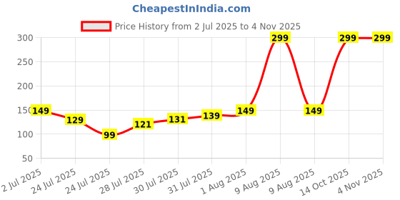 amazon.in tied ribbons Rakhi for Brother - Premium Silver Ganesh Rakhi for Brother Men Bhaiya Kids Boys with Greeting Card and Tikka - Bracelet Rakhi for Brother tied ribbons Price History Graph from 2 Jul 2025 to 2 Nov 2025