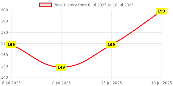 amazon.in tied ribbons Rakhi for Brother - Set of 2 Premium Rudraksha Trishul Bracelet Rakhi for Brother Bhaiya Kids Boys Men with Greeting Card Tikka tied ribbons Price History Graph from 6 Jul 2025 to 18 Jul 2025