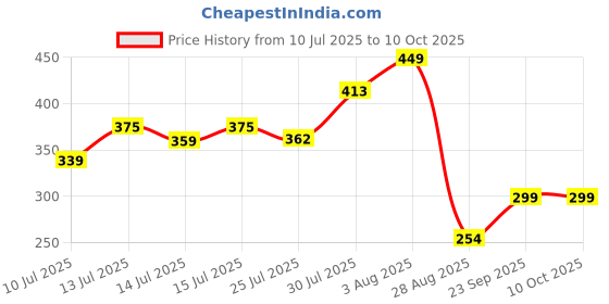 amazon.in Rakhi for brother with chocolate Gifts Combo Set, Cadbury Rakshabandhan Bhai Bhabhi Hamper Greeting Card, Set of 4 Rakhi Price History Graph from 10 Jul 2025 to 10 Oct 2025