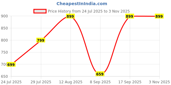 amazon.in Rakhi for brother with chocolate/rakhi set for brother/rakhi for brother and bhabi/rakhi gift for brother/rakhi gift hamper for brother/rakhi with chocolate Price History Graph from 24 Jul 2025 to 1 Nov 2025