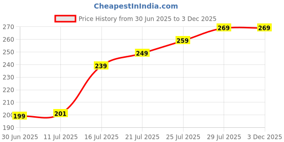 amazon.in dreamica Rakhi for Men, Set of 7 Designer Rakhi with Roli Chawal Pack And Greeting Card | Pack Of (7 Rakhi, Greeting Card And Roli Chawal Pack) GP-811 dreamica Price History Graph from 30 Jun 2025 to 2 Dec 2025