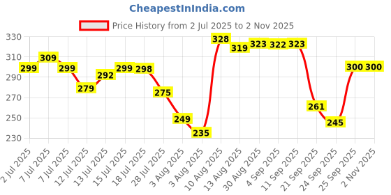 amazon.in collectible india Rakhi Gift Combo For Brother and Bhabhi,Premium Silver Plated Bowl Rakhi Gift Set, Rakhi Gift Set Lumba Rakhi for Brother Gift Combo For Bro/Brother/Bhaiya/Bhai collectible india Price History Graph from 2 Jul 2025 to 2 Nov 2025