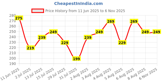 amazon.in craftvatika Rakhi Gift for Brother with Chocolates Gift Combo - Premium Rakhi with Chocolates and Roli Chawal Tika - Rakhi for Brother - Rakhi with Cadbury Celebration Gift Hamper craftvatika Price History Graph from 11 Jun 2025 to 6 Nov 2025