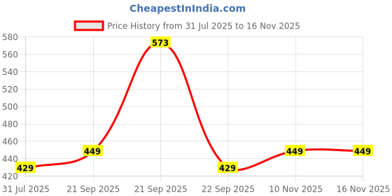 amazon.in wildhorn Rakhi Gift Hamper for Brother - Classic Men's Combo/Gift Set of Leather Wallet, Keyring and Rakhi for Brother/Bhaiya. wildhorn Price History Graph from 31 Jul 2025 to 15 Nov 2025