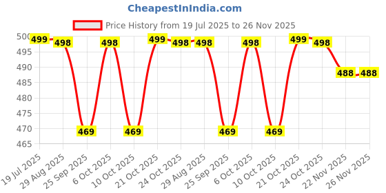 amazon.in wildhorn Rakhi Gift Hamper For Brother - Classic Men's Combo/Gift Set Of Leather Wallet, Keyring And Rakhi For Brother/Bhaiya., Black wildhorn Price History Graph from 19 Jul 2025 to 26 Nov 2025