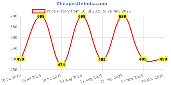 amazon.in london alley Rakhi Gift Hamper for Brother - Men's Brown Leather Wallet, Brown Keyring and Rakhi Combo Gift Set for Brother london alley Price History Graph from 10 Jul 2025 to 25 Nov 2025