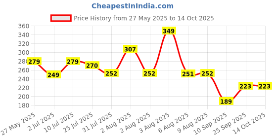 amazon.in craftvatika Rakhi Set of 5 with Chocolate | Rakhi for Brother Combo with Gift, Rakhi Gift for Brother Rakhi with Chocolate For Bhai Bhabhi Kids, Rakshabandhan Gifts for Brother with Rakhi Rakhi Set of 5 with Greeting Card, Tilak Set craftvatika Price History Graph from 27 May 2025 to 14 Oct 2025
