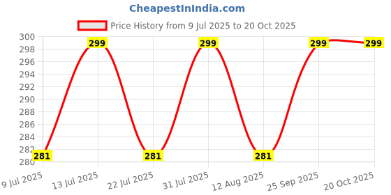 amazon.in webelkart Rakhi With Fridge Magnet Gift for Brother and Bhabhi,Raksha Bandhan Gift For Brother And Sister,Rakhi For Bhaiya and Bhabhi,Couple Combo Set With Greeting Card And Roli Chawal webelkart Price History Graph from 9 Jul 2025 to 20 Oct 2025