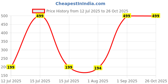 amazon.in the purple tree Rakhis For Brother, Rakhis for bhai, Rakshabandhan Gift, Rakhi Gift, Best Rakhi For Brothers the purple tree Price History Graph from 12 Jul 2025 to 26 Oct 2025