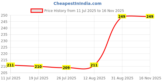 amazon.in i jewels Rakshabandhan Designer Kundan Pearl Rakhi Rakhi With Roli Chawal & Rakshabandhan Card For Brother/Bro/Bhai (R011) i jewels Price History Graph from 11 Jul 2025 to 16 Nov 2025