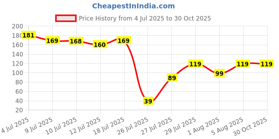 amazon.in okos Rakshbandhan Rakhi | Rakhi For Brother, Bhaiya, Bhai | Rakhi Combo | Rakshabandhan Gift Set| Rakhi Gift| Kundan Rakhi Combo Set| Rakhi Set for Brother okos Price History Graph from 4 Jul 2025 to 30 Oct 2025