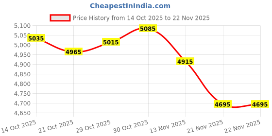 amazon.in Rakstore 9-80V 50A High Current Ideal Diode Module Solar Controller Anti-Reverse Charging Anti-Reverse Current Protection Price History Graph from 14 Oct 2025 to 22 Nov 2025